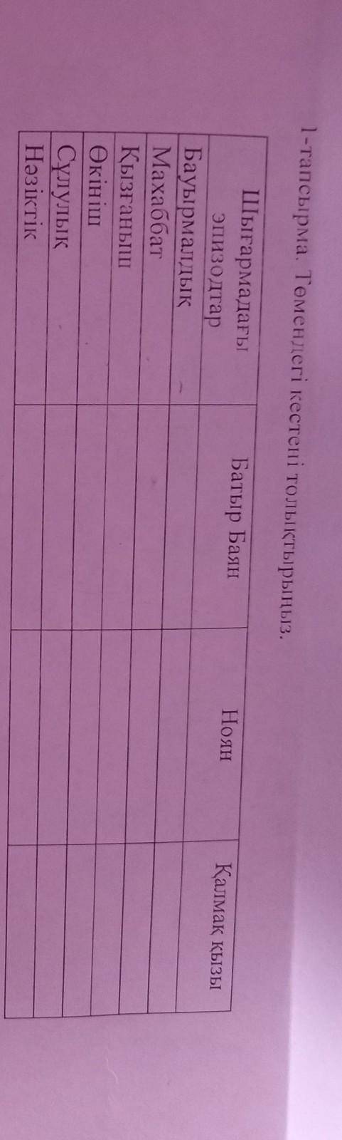 1-тапсырма. Төмендегі кестені толықтырыңыз. Батыр Баян Ноян Қалмақ қызы Шығармадағы эпизодтар Бауырм