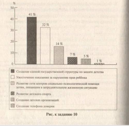 Участникам опроса был задан вопрос: Какие меры должны быть приняты государством, чтобы права ребёнк