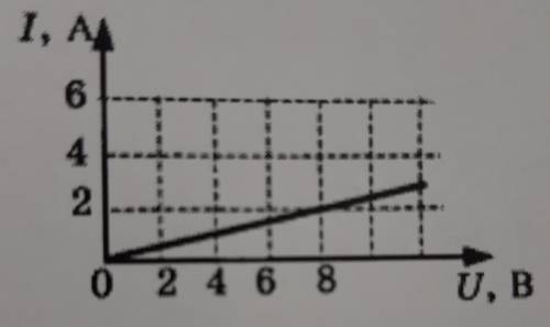 На рисунке изображён график зависимости силы тока в проводнике от напряжения на его концах.Чему равн