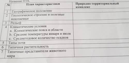 Задания 1. Дайте характеристику ПТК своей местности согласно плану характеристики, используя тематич