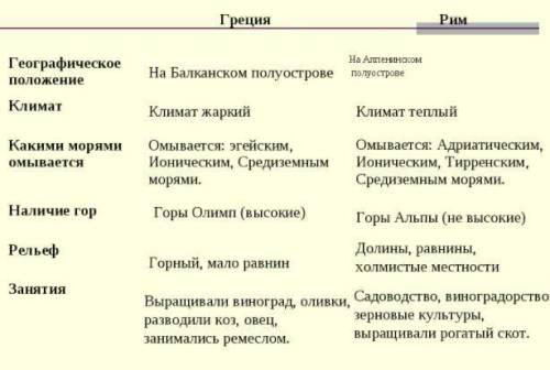 Заполните таблицу 5 класс