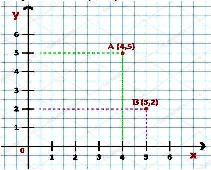 В декартовой системе координат расположена точка В. Выберите равенство, которому удовлетворяют коорд