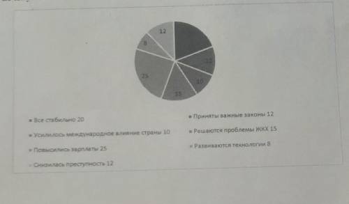 5. Газета провела опрос читателей о том, какие положительные моменты они видят в деятельности правит