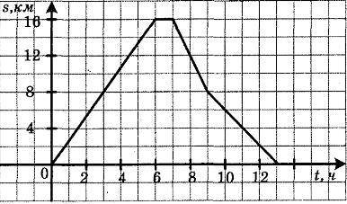 На рисунке показан график движения туриста. 1) На каком расстоянии от дома был турист через 6 ч посл