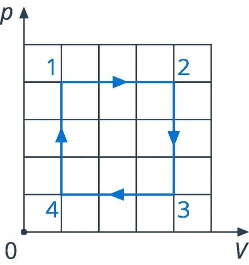 График представляет собой циклический процесс идеального газа. На каком участке газ теряет теплоту? 