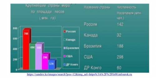 (а)Используя данные диаграммы и таблицы, рассчитайте ресурсообеспеченность стран лесными ресурсами н