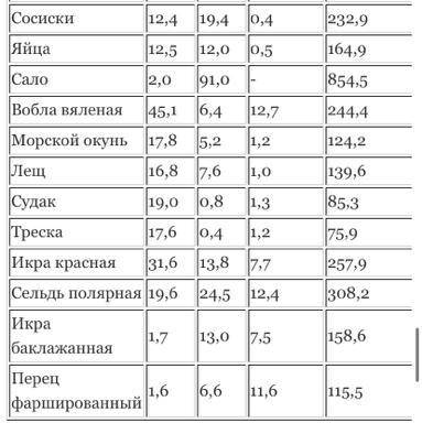 Цель работы: научиться составлять суточный пищевой рациондля различных возрастных и профессиональных