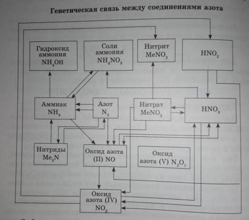 ХИМИЯ ! задание на фотонужно написать уравнения как получился тот или иной азот например:NH3+3O2=2N2