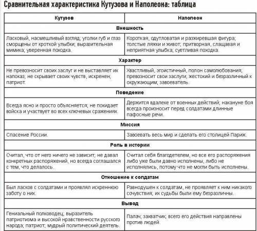 Проект. Сравнение Кутузова и Жукова.