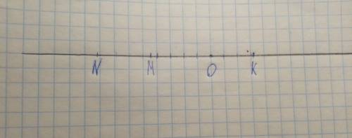 7. Отметыте на координатной плоскости точки М (-4,-4), N (-8;2), К (3.2)