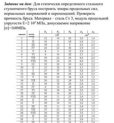 Основа технических знаний Вариант 1  Для статически определимого стального ступенчатого бруса постро