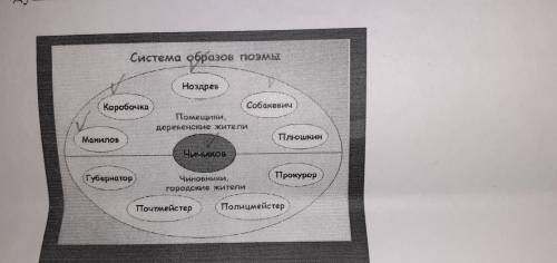 Проанализируйте систему образов и хронотоп произведения Н.В.Гоголя Мертвые души