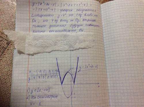 17.10. Постройте график функции у = х2 + 2x – 3. Используя график функции, найдите: 1) множество зна