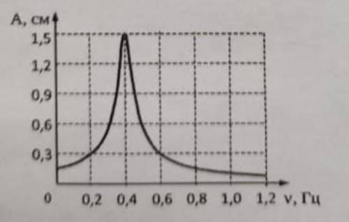 Определите по графику амплитуду и частоту резонанса: