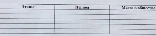 Заполни таблицу: «Процесс становления общественных организаций, прототипов и движений в Казахстане.