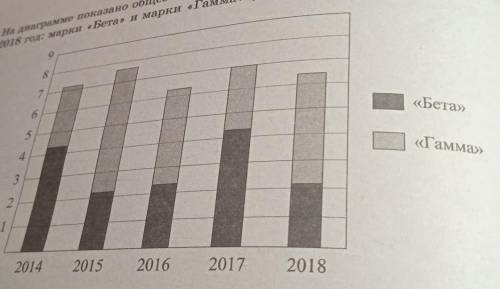 11. На диаграме показано общее количество продаас автомобилей двух марои 2014, 2018 год: марки «Бета