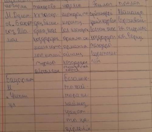 Екі шығарманың тақырыбын, негізгі идеясын, эпилог, прологтарын анықтаңыз Шығарма Тақырыбы Негізгі ид