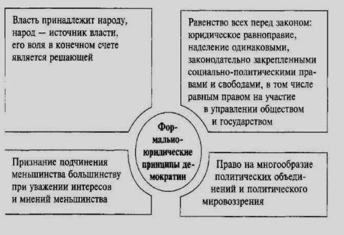 три главных принципов демократического государства