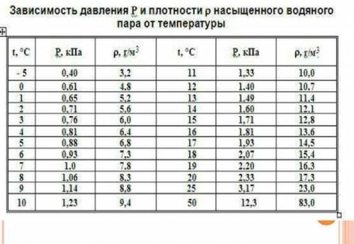 Знайти відносну вологість при температурі 13° , якщо абсолютна вологість повітря дорівнює 10 г/(см)³