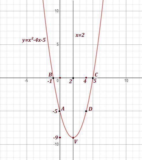 1. Функция у = х² - 4х - 5: а) пересекает ли график ось OY; б) найти точки пересечения графика с ось