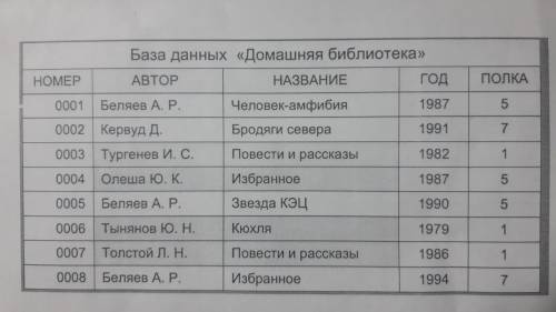 1. Указать первичный ключ. 2. Указать номера записей,соответствующих запросам: АВТОР = Беляев А.Р.