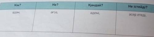 о -тапсырма. мәтін бойынша төмендегі кестені толтыр. Кім? Не? Қандай? Не істейді? адам, ағза, әдемі,