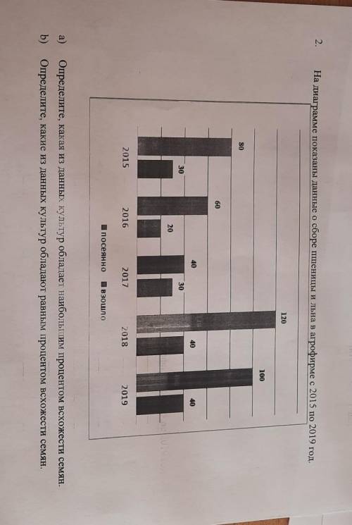 НЕ 2. 2 На диаграмме показаны данные о сборе пшеницы и льна в агрофирме с 2015 по 2019 год. 120 100 