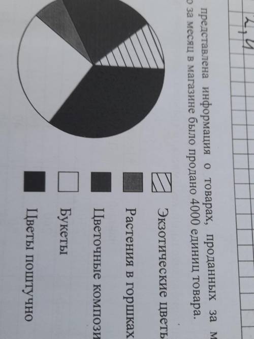 На диаграме представлена информация о таварах проданых за месяц в цветочном магазине всего за месяц 