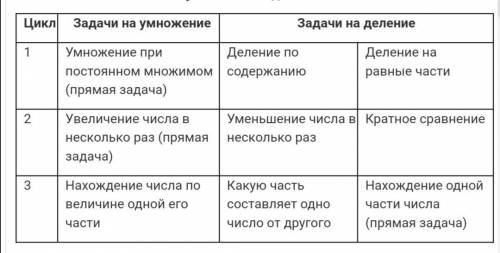 Нужно составить и решить 1 прямую и 2 обратные задачи к каждому циклу .Уровня 1-4класс.