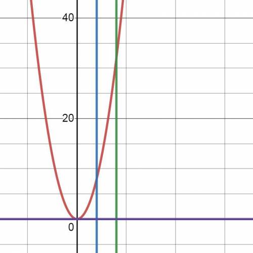 Найти площадь криволинейной трапеции , ограниченной прямыми y=2x^2, x=2, x=4