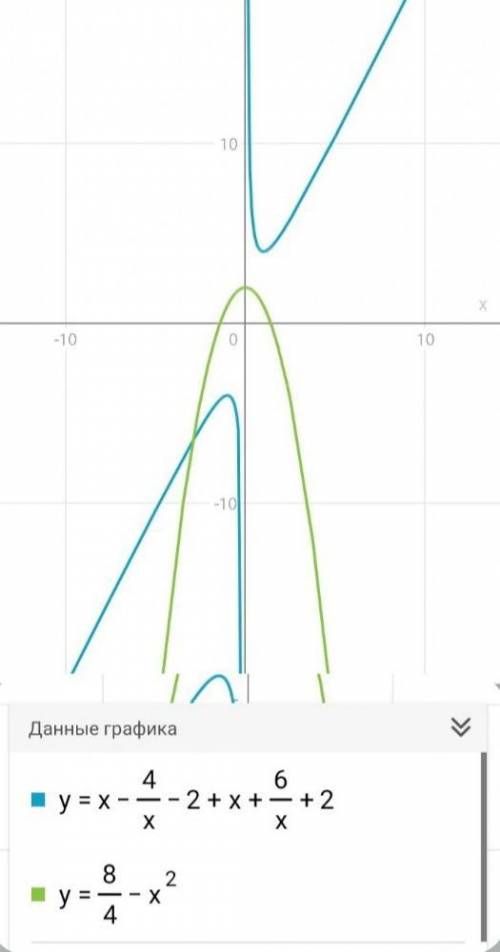 Решите уравнение: x-4/x-3+6/x^2-9=1/2 x-4/x-2+x+6/x+2=8/4-x^2