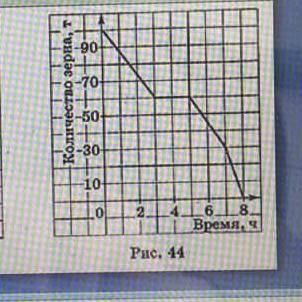 На рисунке 2 изображен график, показывающий процесс вывоза зерна из хранилища. ответьте на вопросы: 