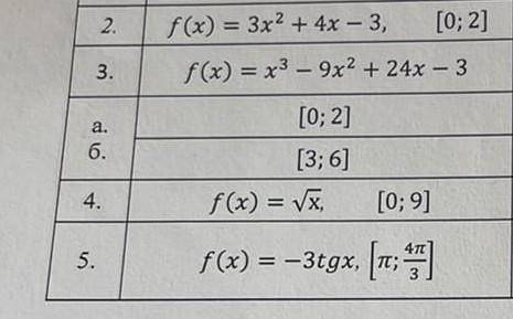 РЕШИТЬ ЗАДАНИЯ СО 2 ДО 5 !! Найти наибольшее и наименьшее значений функций на отрезке;