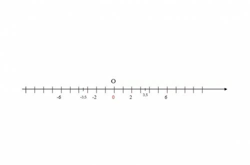Отметьте на координатной прямой числа, модуль которых равен 2; 3,5; −6. Объясните ответ. Прикрепите
