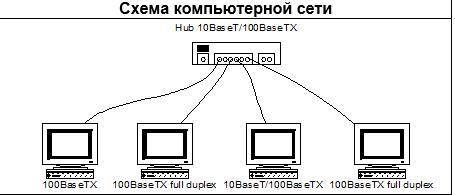 Дана схема компьютерной сети некоторой организации (см. в таблице ниже). Для каждой из сетевых плат 