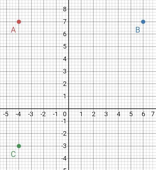 На координатной плоскости постройте фигуру с вершинами А(-4;7), В(6;7),С(-4;-3). какая это фигура!