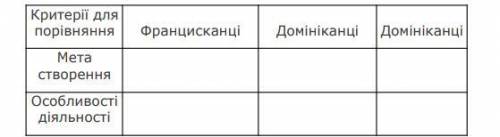 Заповніть таблицю  Жебруші ордени 