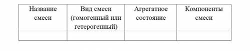 Заполнить таблицу по химии 7 класс 1.название смеси2.вид смеси(гомогенный или гетерогенный3.агрегатн