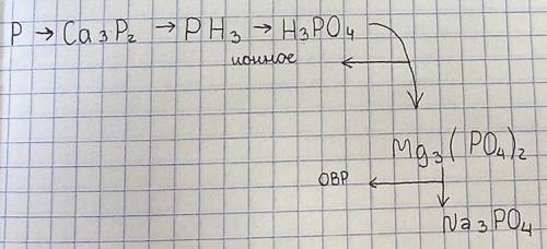 P->Ca3P2->PH3->H3PO4=> Mg3(PO4)2 (ионное) => Na3PO4 (овр).