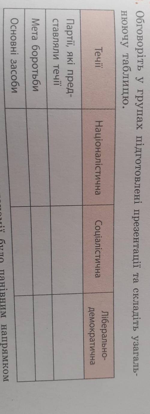 Обговоріть у групах підготовлені презентації та складіть узагальнюючу таблицю.