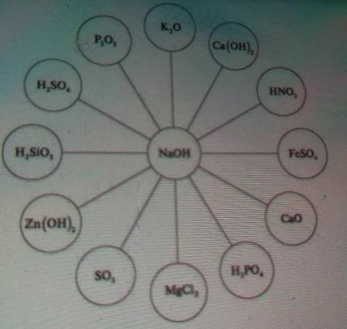 Напишіть можлтві рівняння взаємодії натрій гідрооксиду з речовинами за схемою.