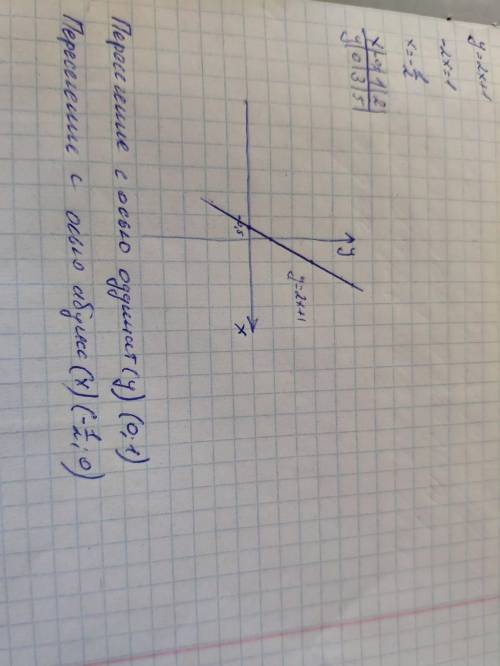 Построить график функции, найдя точки пересечения его с осями координат: y=2x+1