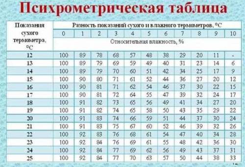 3. Покази сухого термометрів психрометра відповідно становлять 16 °С і 13 °C. Визначити відносну вол