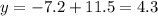 y = - 7.2 + 11.5 = 4.3