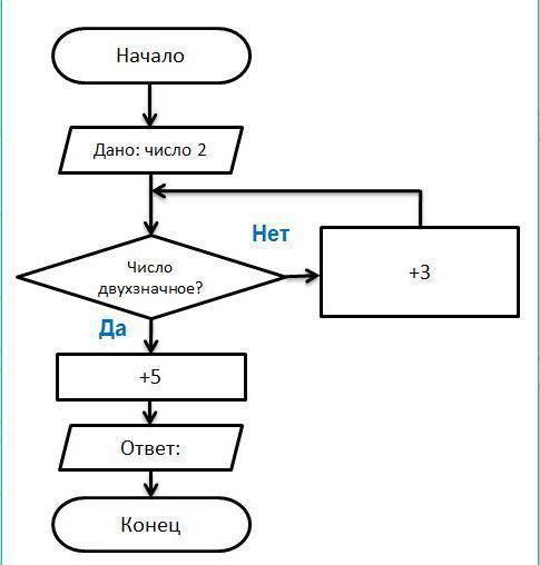 Когда используется команда меню Файл -Сохранить? Когда мы хотим сохранить файл и при этом оставить