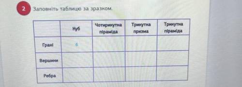 2 Заповніть таблицю за зразком. Куб Чотирикутна піраміда Трикутна призма Трикутна піраміда Грані 6 В