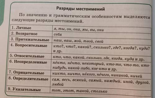 Определите разряд местоимения каждый: а) возвратное; б) личное; в) определительное; г) притяжательно