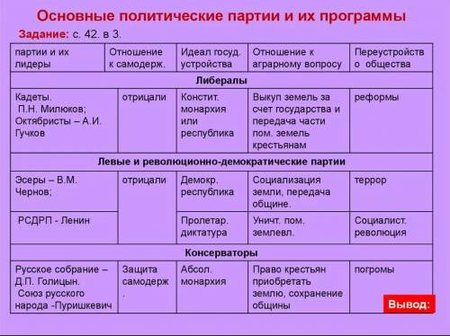 Характеристика политических партий России. После манифеста 17 октября 1905 г 1 .Название дата лидер.