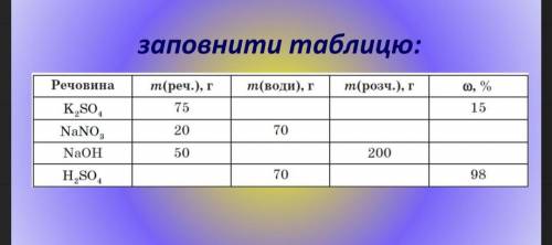 Розв'яжуть будьласка таблицю.Заповніть Таблицю. ів!