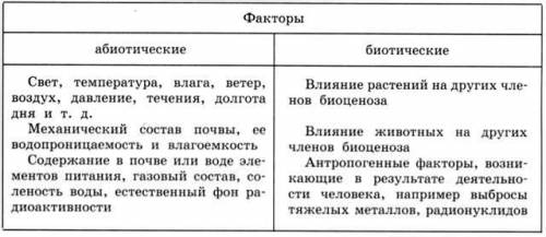 Дополните таблицу Экологические факторы Биотические Абиотические